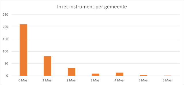 Figuur 2: Aantal maal gebruik instrument per gemeente door Evert Winkelman (bron: Grondzaken en Gebiedsontwikkeling)