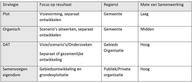 Strategietabel door Bob van Hasselt (bron: Bob van Hasselt)