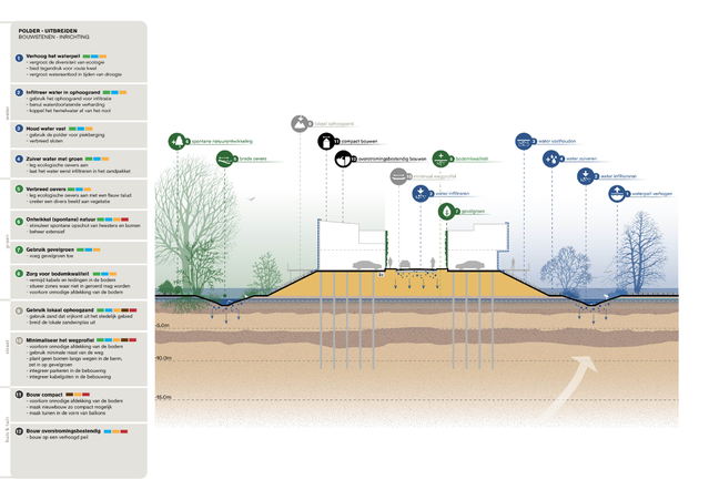 Op Bodembasis voorbeeld polder door BoschSlabbers (bron: BoschSlabbers)