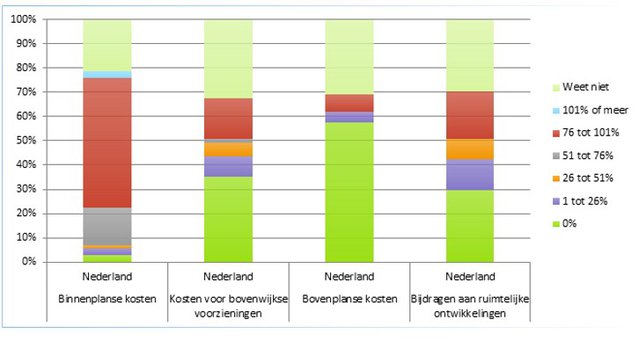 Figuur 1: Dekkingspercentage in 2020 naar soort kostenverhaal door Stec Groep (bron: Stec Groep)