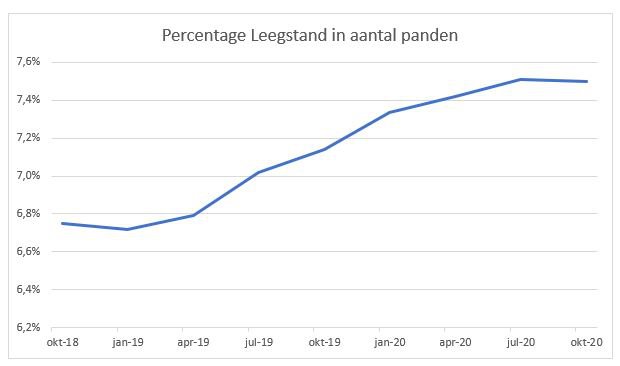 Percentage leegstand panden