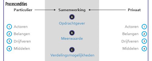 Vraaggestuurd bouwen: kansrijke samenwerking in een vraaggestuurde woningmarkt - Afbeelding 1