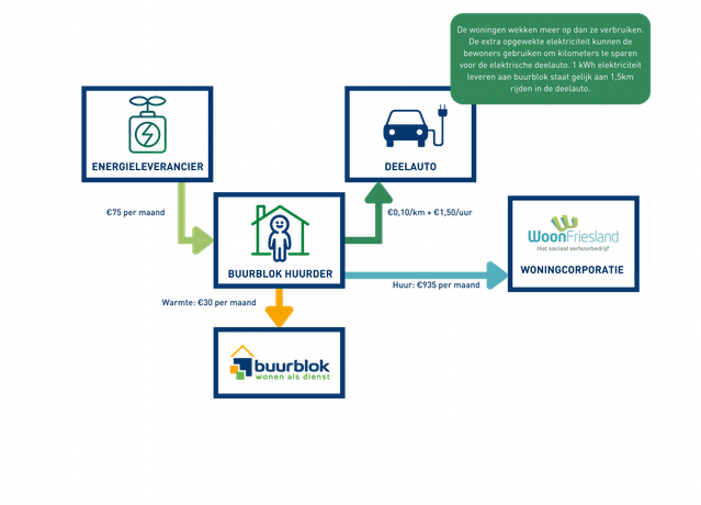 Wat betaalt de Buurblokhuurder door Buurblok (bron: Buurblok)