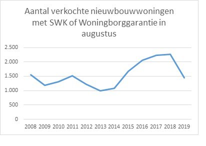 NVB_Figuur verkoop nieuwbouwwoningen met afbouwgarantie