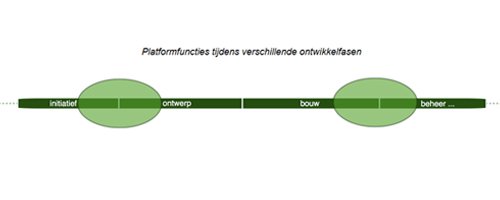 Met nieuwe media het ontwikkelproces in - Afbeelding 1