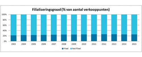 Na jarenlange stijging leegstand retail eindelijk op de politieke agenda - Afbeelding 3