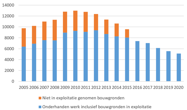 Figuur 1: Grondexploitaties op de gemeentelijke balans door CBS (bron: CBS)