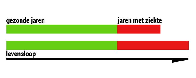 Stimuleren van een gezond levensstijl in de stad  - Afbeelding 3