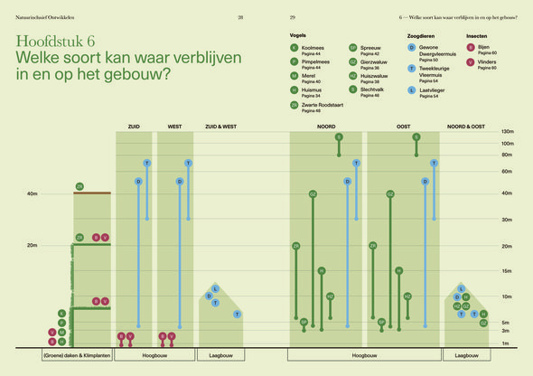 Verblijfplaatsen van de vogels door Gids Natuurinclusief ontwikkelen (bron: Synchroon, Nest Natuurinclusief en Vogelbescherming Nederland)