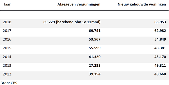 Tabel nieuw gebouwde woningen