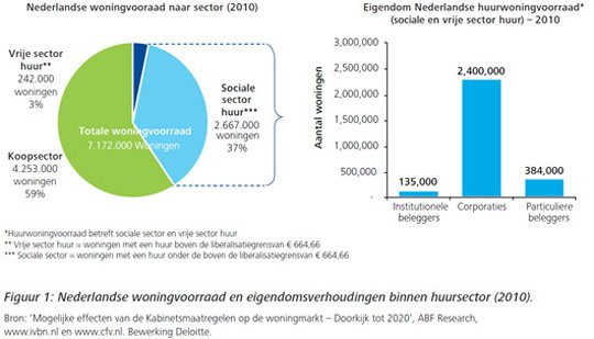 Kickstart voor de middeldure huur markt - Afbeelding 1