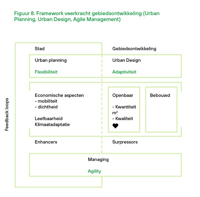 Framework met drie handelingsperspectieven voor veerkrachtige gebiedsontwikkeling. door Edwin Greuter (bron: Edwin Greuter)