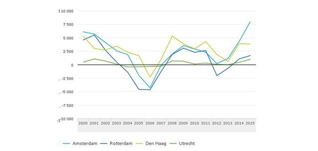 Jaarlijks-saldo-van-buitenlandse-migratie-van-de-vier-grote-gemeenten-16-02-222.jpeg