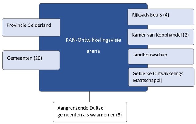 Figuur 2. Het netwerk en de actoren c.q. participanten die in de arena van het Knooppunt Arnhem-Nijmegen gezamenlijk de ontwikkelingsvisie voor het Knooppunt Arnhem-Nijmegen hebben opgesteld. door Provincie Gelderland (1993). (bron: Provincie Gelderland (1993).)