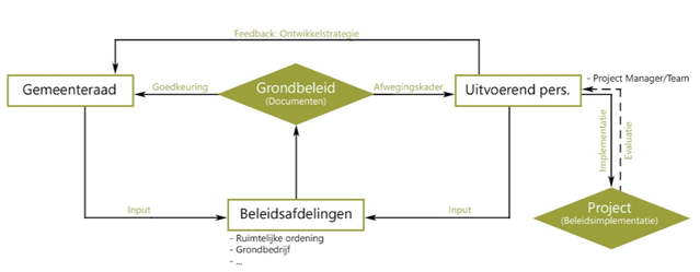 Figuur 4. Aanbevelingsschema voor het vormen van grondbeleid.