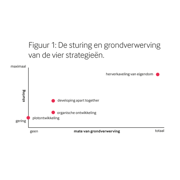 Mate van grondverwerving en van sturing van de verschillende strategieën door Hobma et al 2019 (bron: Hobma et al 2019)
