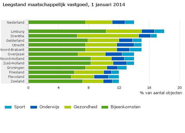 Leegstand maatschappelijk vastgoed