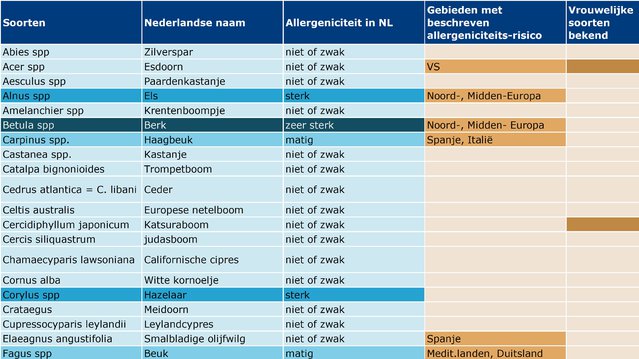 Eerste deel van het bomenkompas op alfabetische volgorde door Letty de Weger (bron: lumc.nl)