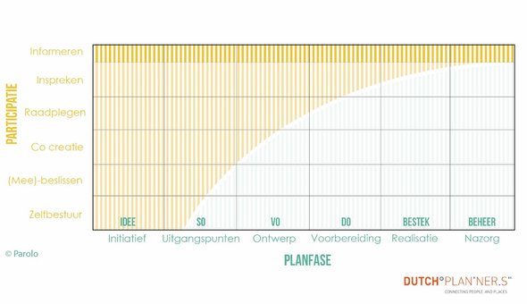 Afbeelding 1 door Dutchplanners (bron: Dutchplanners)