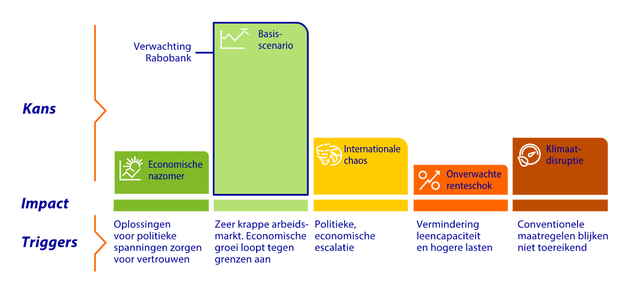 rabo vastgoedbericht