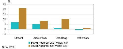Bevolkingsgroei in grote steden vooral dankzij Vinex-wijken - Afbeelding 1