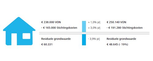 Ook bij herstel van de woningmarkt gemeentelijke grondprijzen onder druk - Afbeelding 3