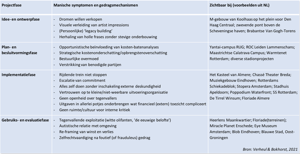 Manische symptomen en gedragsmechanismen zichtbaar bij prestigeprojecten door Wouter Jan Verheul & Meike Bokhorst (bron: Uitgebreide artikel, Tijdschrift Bestuurskunde)