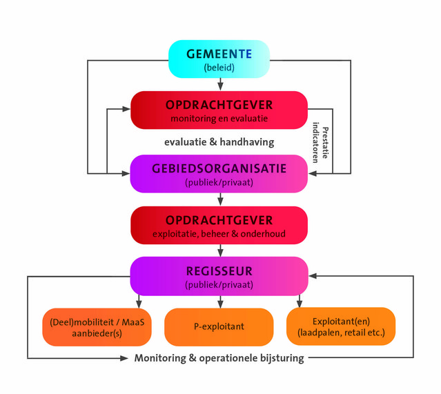 Samenwerkingsmodel door APPM Management Consultants (bron: appm.nl)