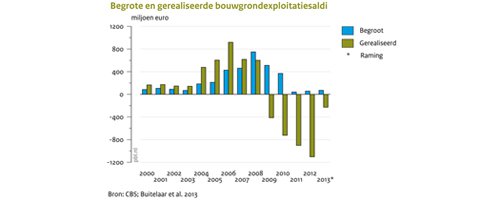 Actief gemeentelijk grondbeleid: onnodig en onwenselijk - Afbeelding 1