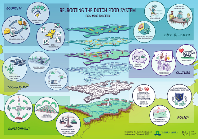 Rerooting the Dutch food system door WUR, De Boer & De Olde et al. (bron: stimuleringsfonds.nl)