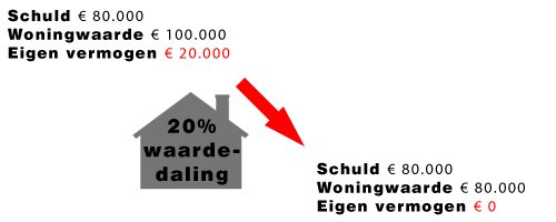 Hervorming van het financieel stelsel nodig om woningmarkt en economie staande te houden - Afbeelding 1