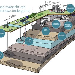 Schematisch overzicht ondergrond nederland