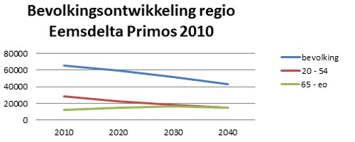 Zorgvastgoed in krimpgebieden – vliegtuigen in de woestijn? - Afbeelding 1