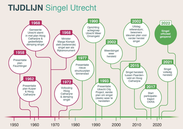 Tijdlijn Singel Utrecht door Natuur & Milieu en NL2120 (bron: Rapport ‘Het herstel van de Utrechtse Singel)