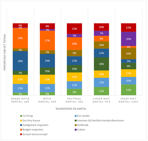 Vergelijking waardering woonconcepten en strategieën, als percentage van het totaal per keuze voor een optie door Bram Djajadiningrat (bron: eigen enquête)