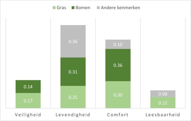 Figuur 2. Effect van omgevingskenmerken op percepties van omgevingskwaliteiten door Pauline van den Berg et. al. (bron: Pauline van den Berg et. al.)