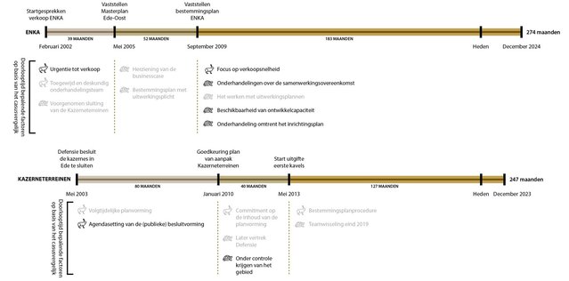 Figuur 9: Grondbeleid gelieerde versnellende en vertragende factoren, voortkomend uit de casusvergelijking door Marieke Mentink (bron: Onderzoek Marieke Mentink)