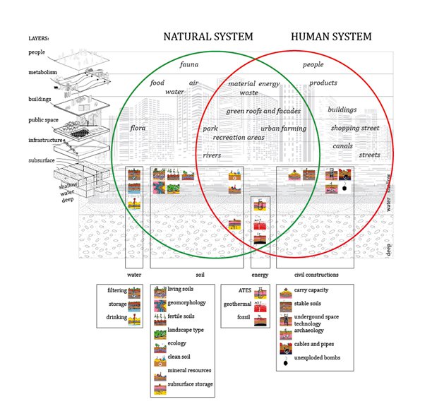 Basisoverzicht van de Systeem Verkenning Ruimte en Ondergrond door TU Delft (bron: Delta Urbanism)
