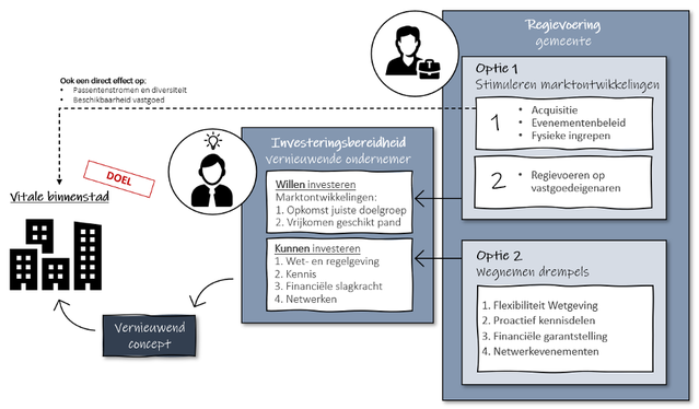 Illustratie gemeente & investeringsbeleid door Erwin Rutgers (bron: abcnova.nl)