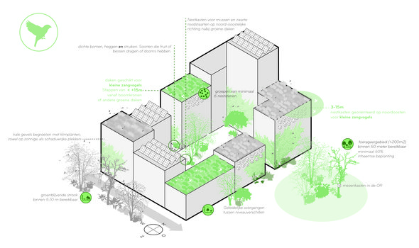 Merwede biotoop axo (de afbeelding is ter illustratie en representeert niet de daadwerkelijke stand van zaken in het project) door OKRA landschapsarchitecten (bron: OKRA landschapsarchitecten)