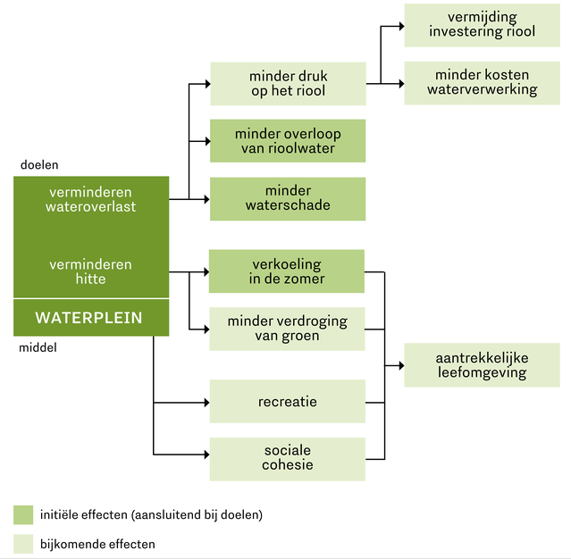 stroomdiagram oudenbosch