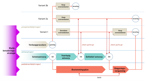 Samenhang van verschillende sporen en trajecten in de fase ná gunning door Brink (bron: Brink)