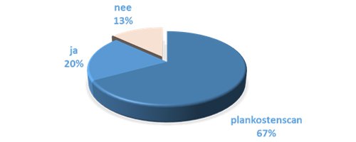 Een standaard plankostenmodel helpt bij effectieve gebiedsontwikkeling - Afbeelding 1