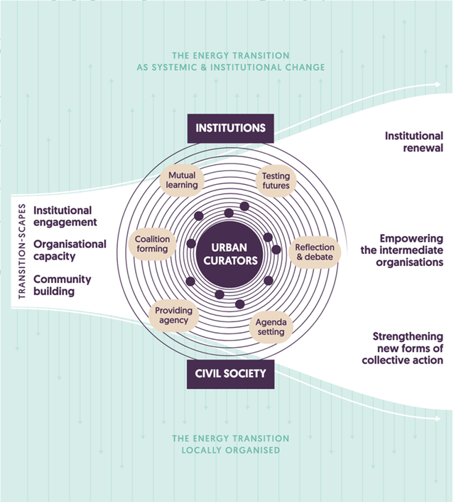 Het transition-scape simulatiemodel door Studio Bertels (bron: Studio Bertels)