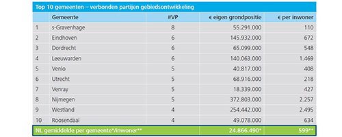 Verbonden partijen en grondposities; een “double whammie “… ?! - Afbeelding 1