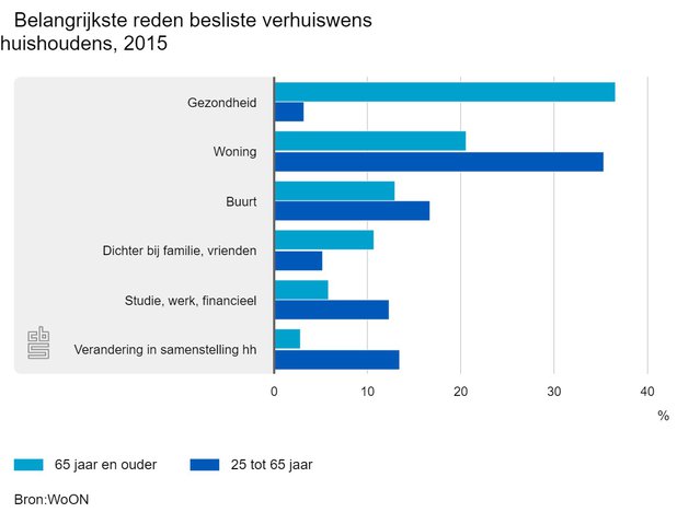 ouderen cbs3