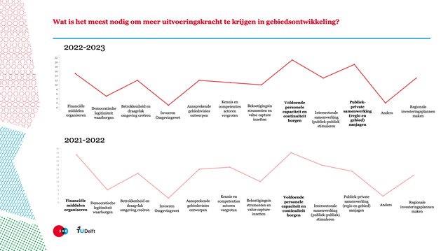 Ingrediënten voor uitvoeringskracht door Stichting Kennis Gebiedsontwikkeling (bron: Stichting Kennis Gebiedsontwikkeling)