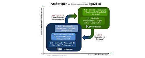 Interview Ger Jonkergouw: van ego naar eco - Afbeelding 1