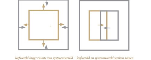 Zelforganisatie in stadsvernieuwing van dichtbij bekeken - Afbeelding 1