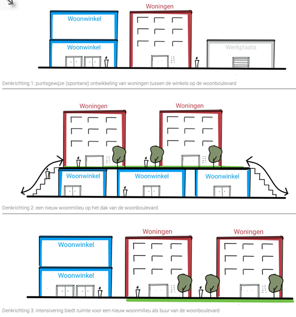Figuur 1 De verschillende opties voor transformatie van een woonboulevard door Koninklijke INretail (bron: DTNP)